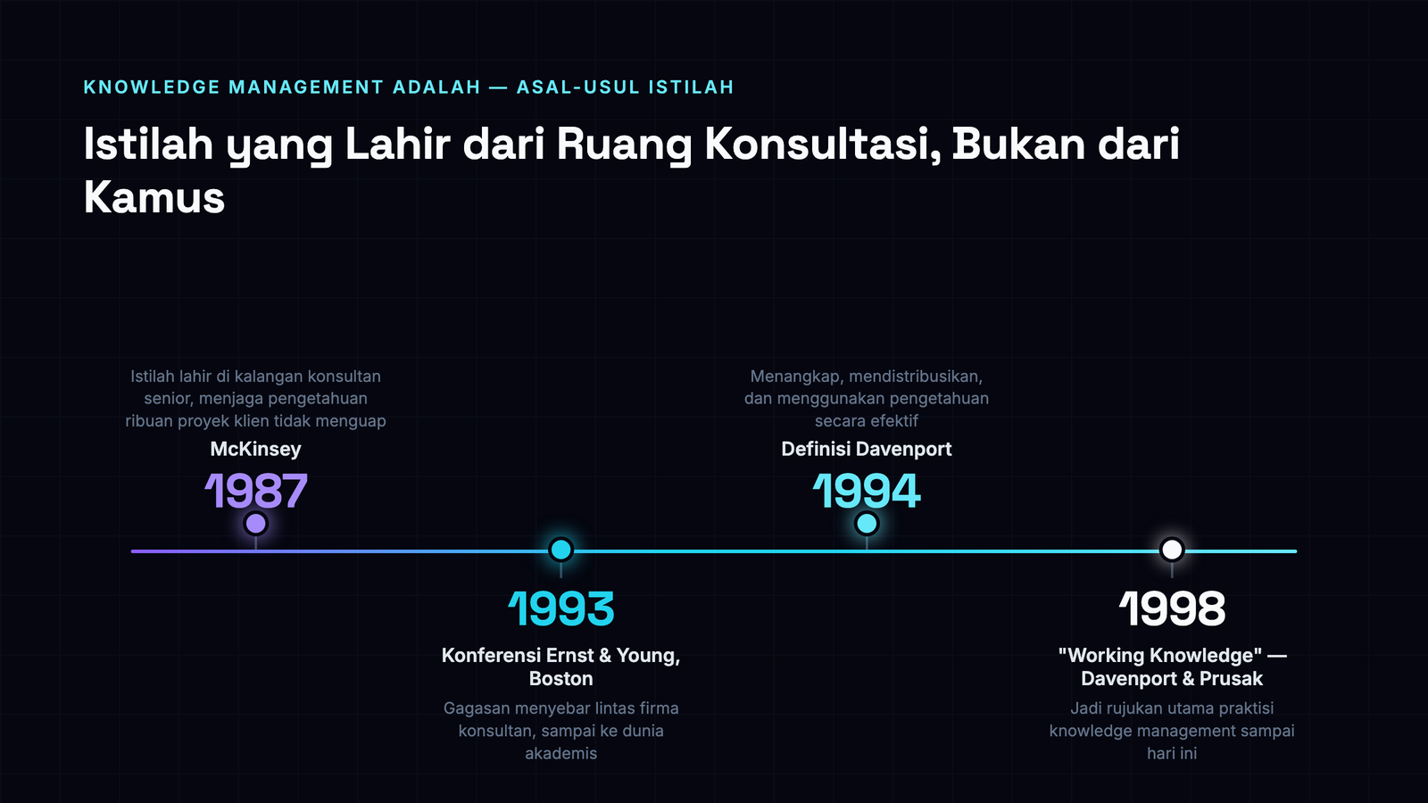 Linimasa istilah knowledge management: McKinsey 1987, Konferensi Ernst & Young Boston 1993, definisi Davenport 1994, dan buku Working Knowledge Davenport & Prusak 1998